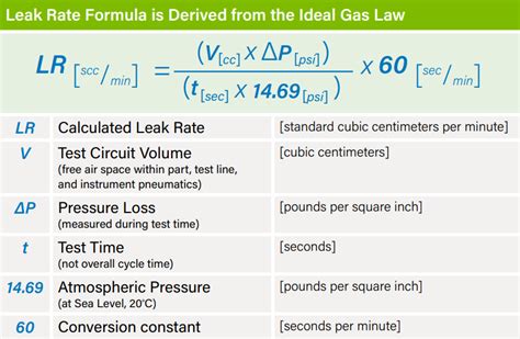 Liquid Leak Rate Calculator